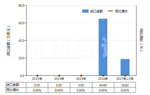 2013-2017年3月中國青霉素V(HS29411094)進口總額及增速統(tǒng)計